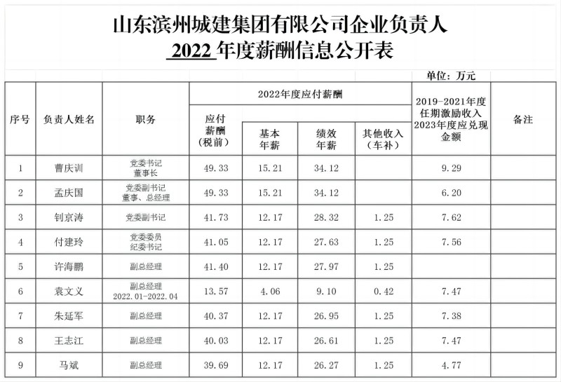 山東濱州城建集團(tuán)有限公司企業(yè)負(fù)責(zé)人 2022年度薪酬信息公開(kāi)表_薪酬信息公開(kāi)表(1)(1).jpg