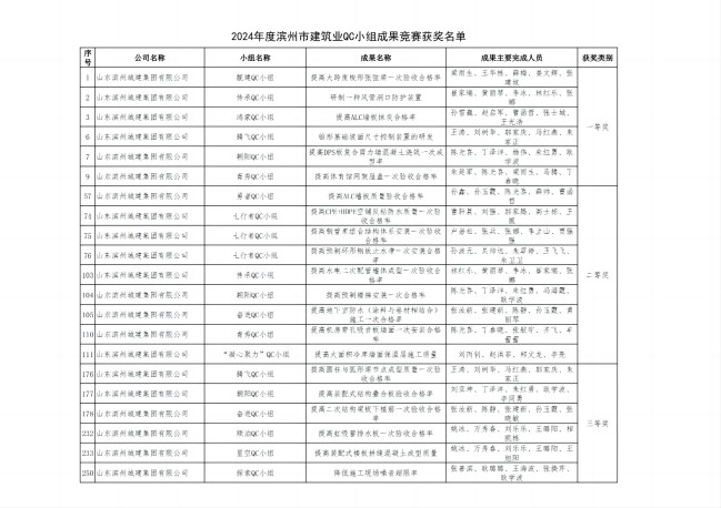 附件： 2024年度濱州市建筑業(yè)QC小組成果競賽獲獎(jiǎng)名單(1)_00(1).jpg