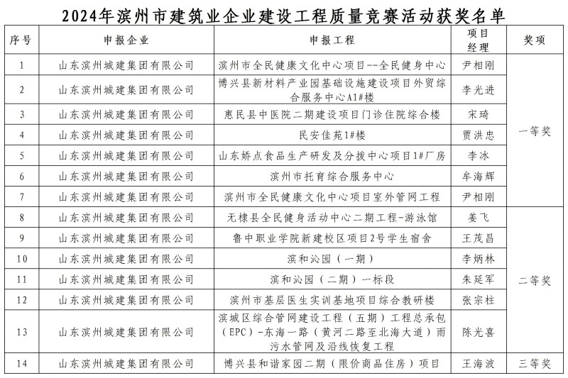 2024年濱州市建筑業(yè)企業(yè)建設(shè)工程質(zhì)量競(jìng)賽活動(dòng)獲獎(jiǎng)名單濱州城建_Sheet1(1).jpg